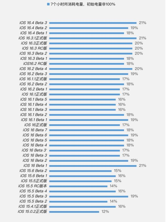 宁国苹果手机维修分享iOS 16.4 Beta 3续航跑分等测试结果汇总 