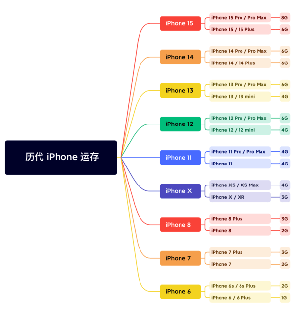 宁国苹果维修网点分享苹果历代iPhone运存汇总 