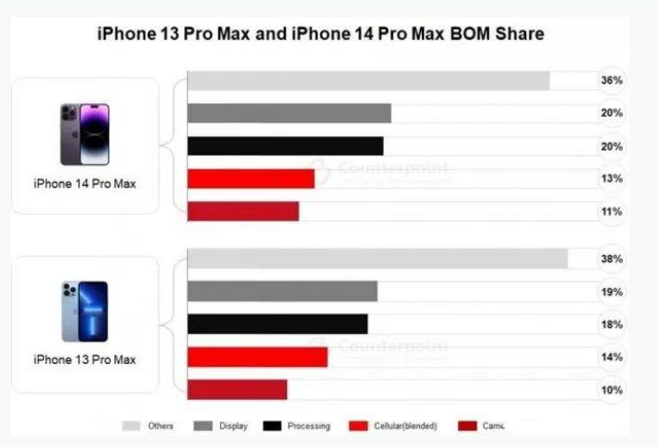 宁国苹果手机维修分享iPhone 14 Pro的成本和利润 