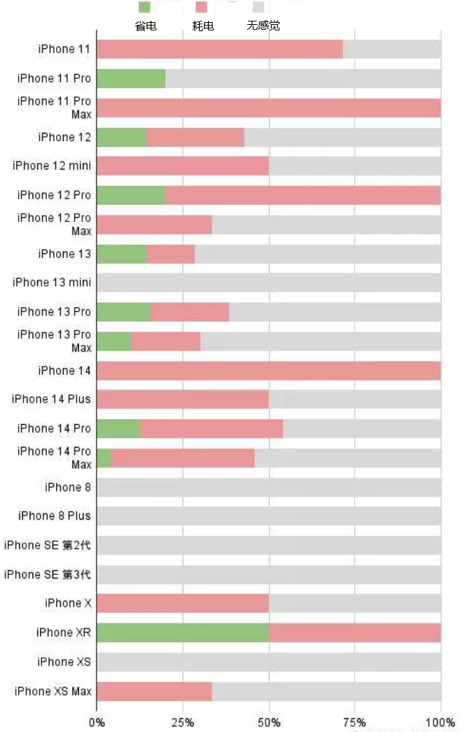 宁国苹果手机维修分享iOS16.2太耗电怎么办？iOS16.2续航不好可以降级吗？ 