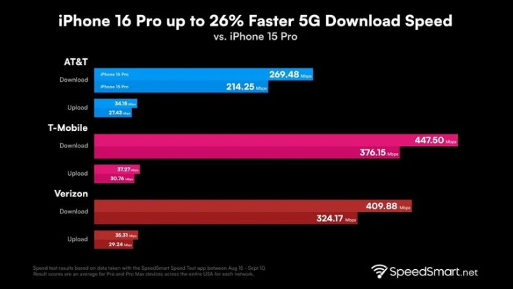 宁国苹果手机维修分享iPhone 16 Pro 系列的 5G 速度 